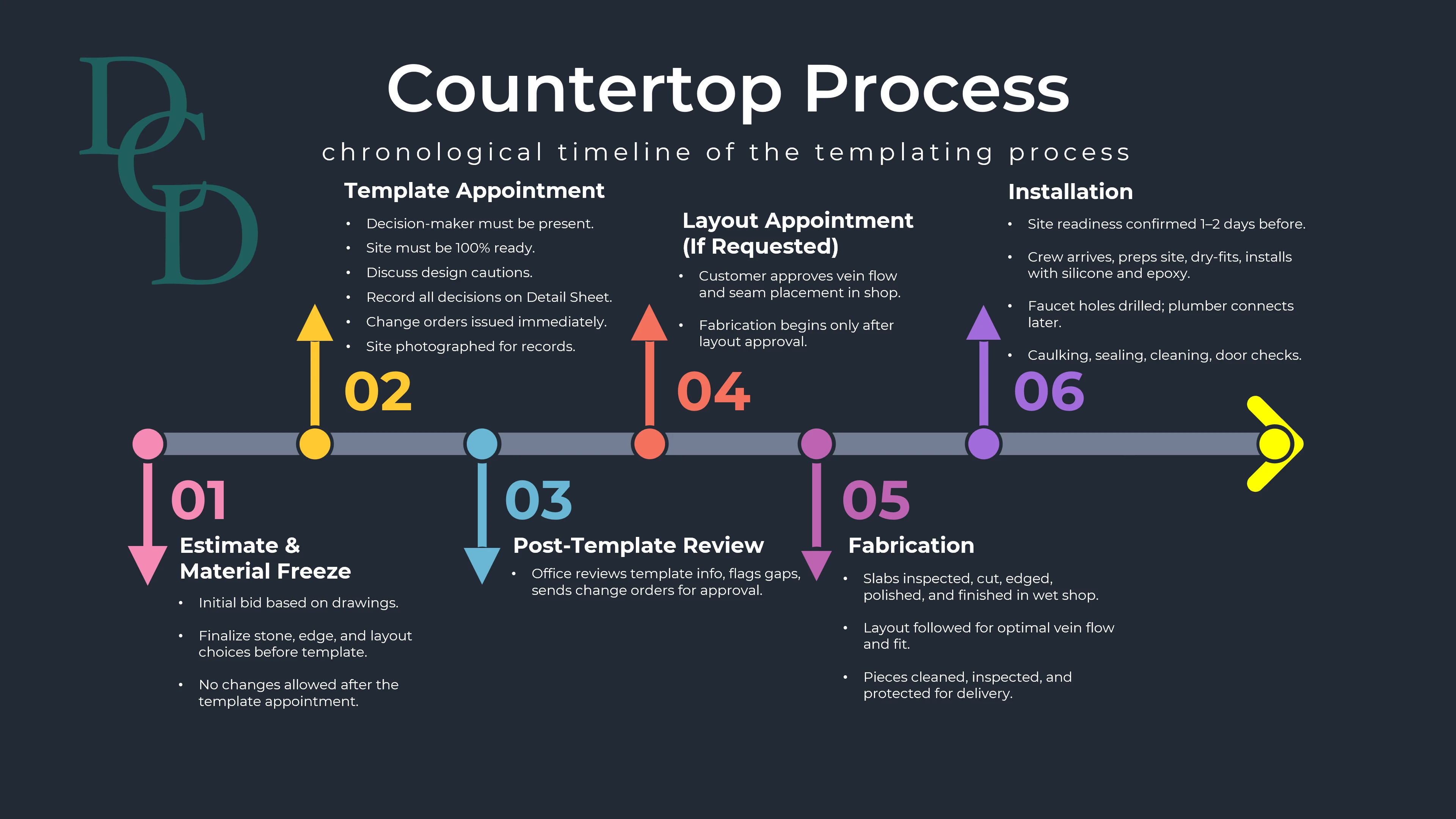 Countertop templating process infographic
